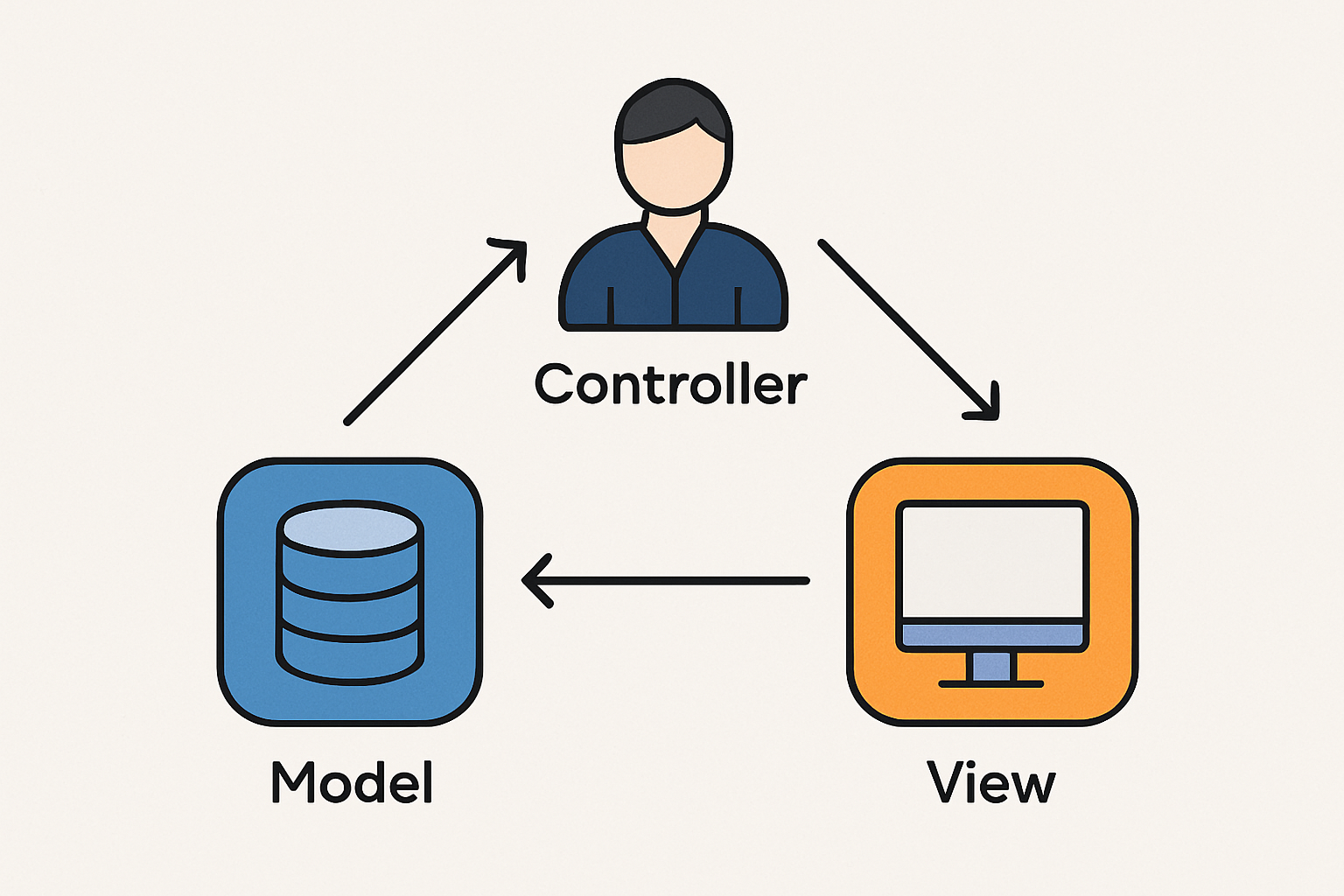 Schéma illustrant les trois composants du modèle MVC en Java et leurs interactions.