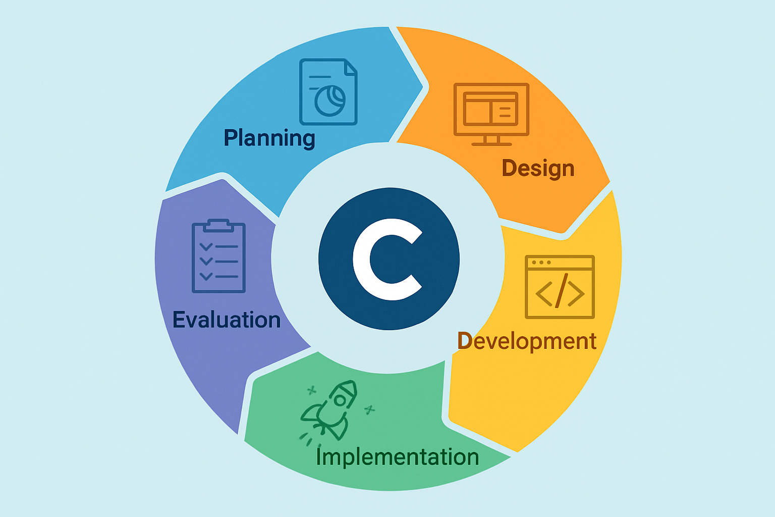 Schéma représentant l'intégration de l'activité en C dans les différentes phases du cycle de vie d'un projet logiciel